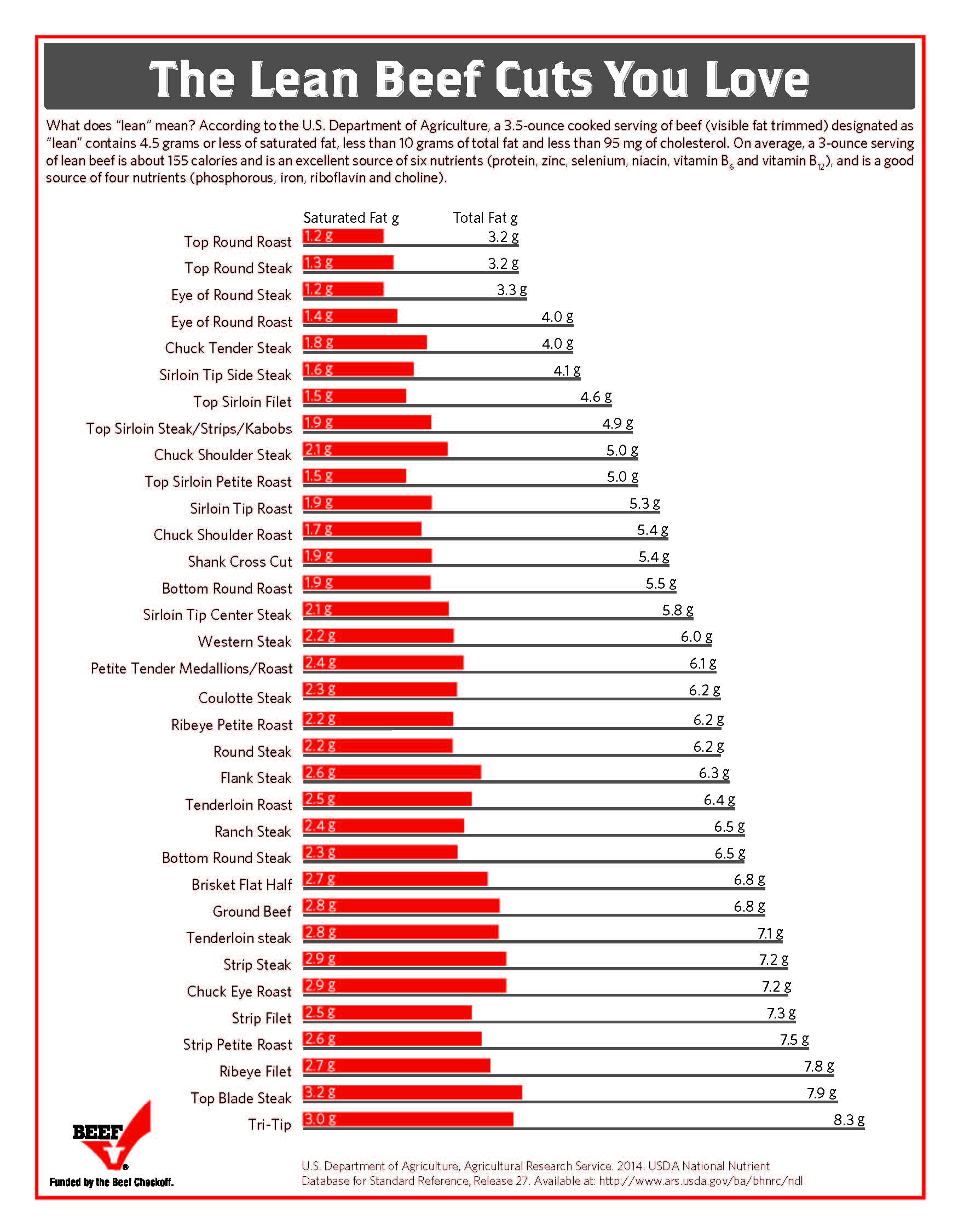 The healthiest cuts of beef The healthiest cuts of beef