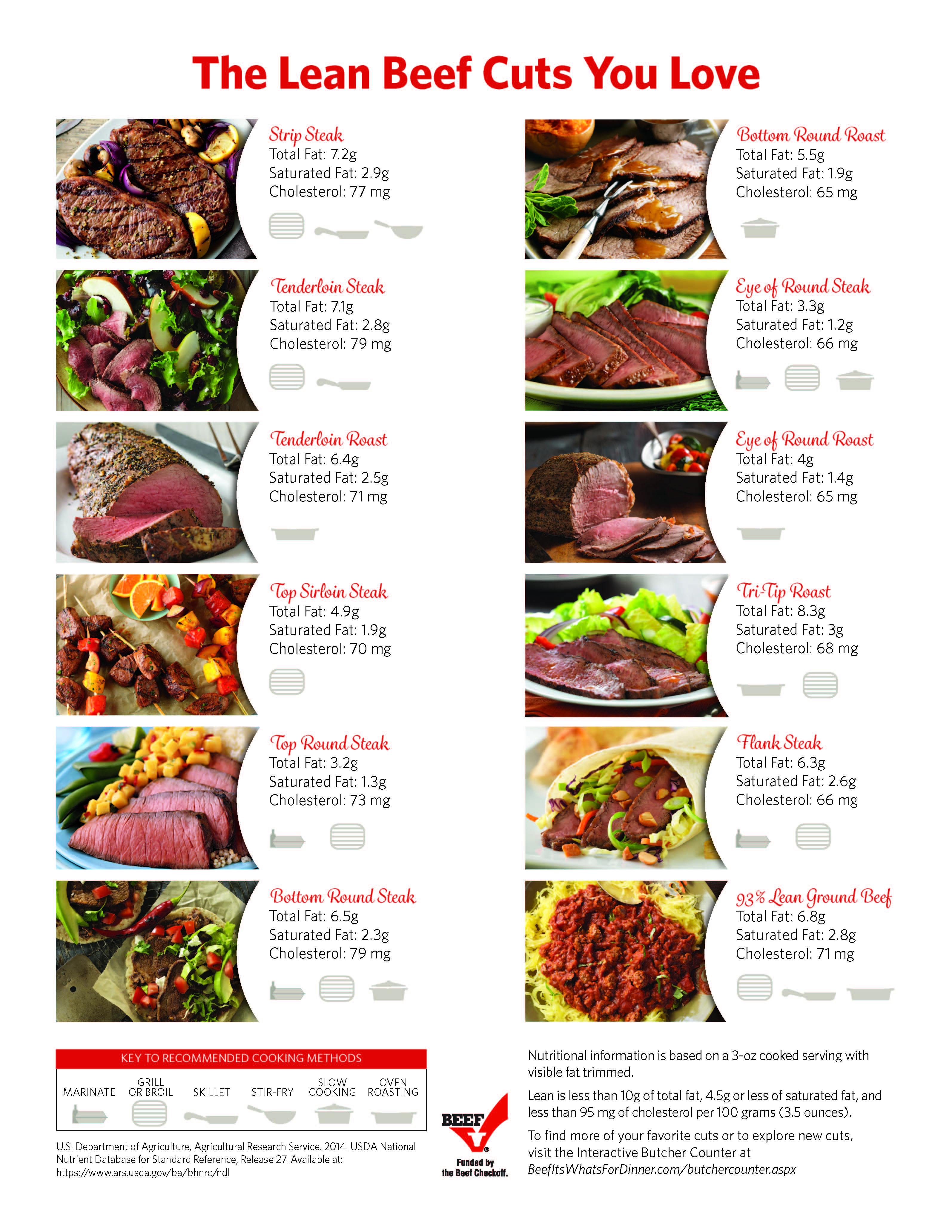 Lean Beef Cuts You Love